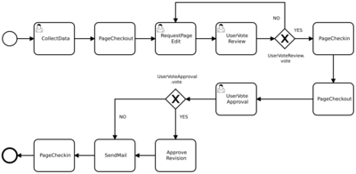 BPMN Qualitätsgesicherte Bearbeitung