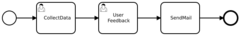 Beispieldiagramm "Collect Feedback" mit 5 BPMN-Elementen