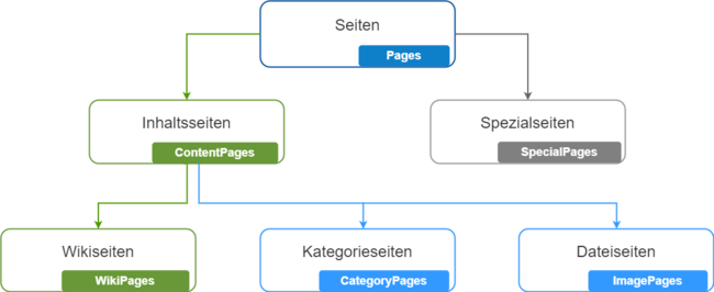 Diagramm Darstellung eines Seitenmodelles